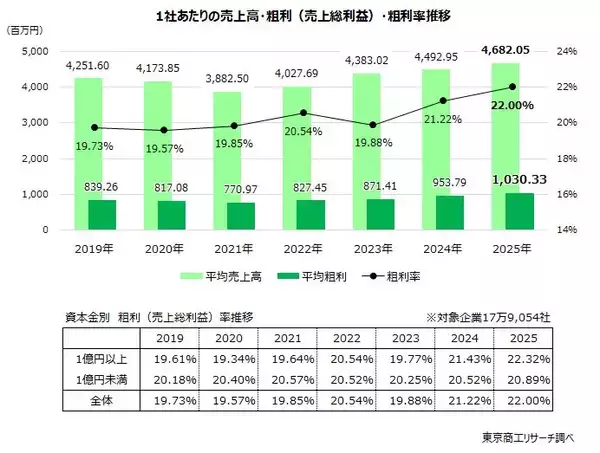 企業の「粗利」は物価高の中でも拡大傾向　一方、規模や業種で二極化が鮮明に