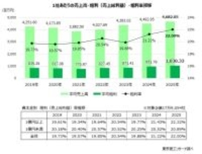 企業の「粗利」は物価高の中でも拡大傾向　一方、規模や業種で二極化が鮮明に