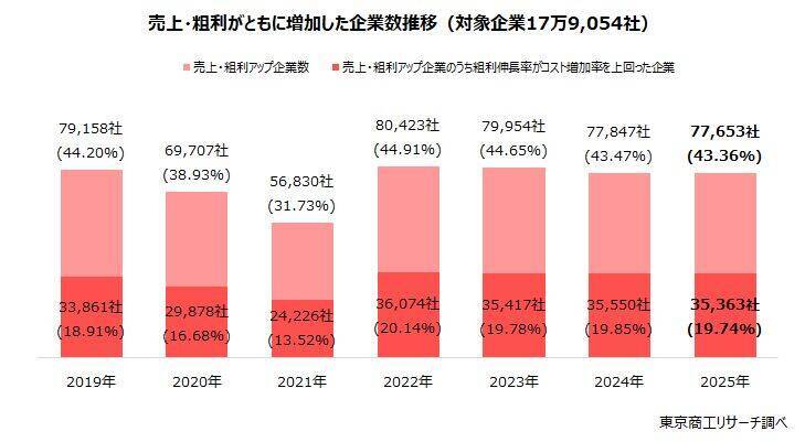 企業の「粗利」は物価高の中でも拡大傾向　一方、規模や業種で二極化が鮮明に