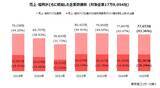 「企業の「粗利」は物価高の中でも拡大傾向　一方、規模や業種で二極化が鮮明に」の画像2