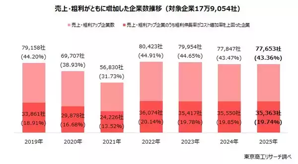 「企業の「粗利」は物価高の中でも拡大傾向　一方、規模や業種で二極化が鮮明に」の画像