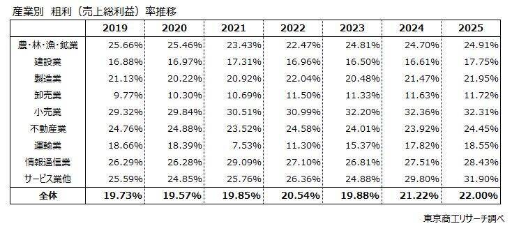 企業の「粗利」は物価高の中でも拡大傾向　一方、規模や業種で二極化が鮮明に