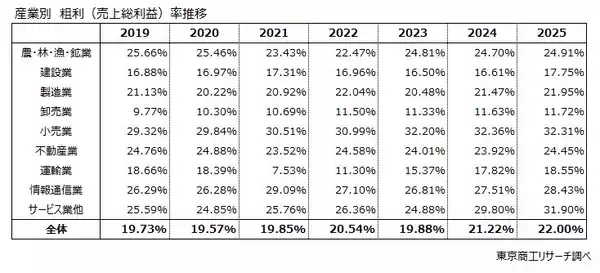「企業の「粗利」は物価高の中でも拡大傾向　一方、規模や業種で二極化が鮮明に」の画像