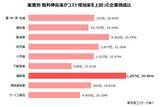 「企業の「粗利」は物価高の中でも拡大傾向　一方、規模や業種で二極化が鮮明に」の画像4