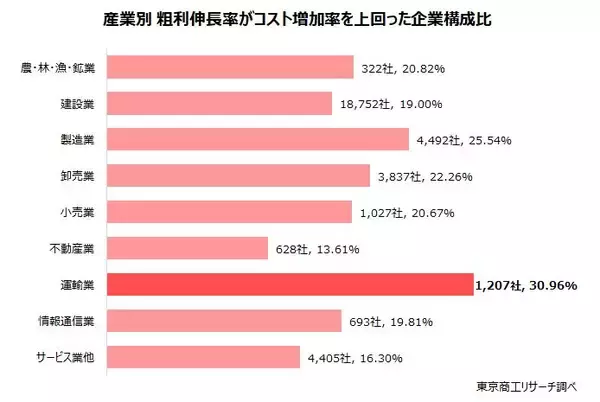 「企業の「粗利」は物価高の中でも拡大傾向　一方、規模や業種で二極化が鮮明に」の画像