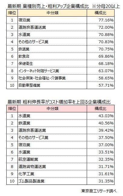 企業の「粗利」は物価高の中でも拡大傾向　一方、規模や業種で二極化が鮮明に