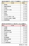 「企業の「粗利」は物価高の中でも拡大傾向　一方、規模や業種で二極化が鮮明に」の画像5