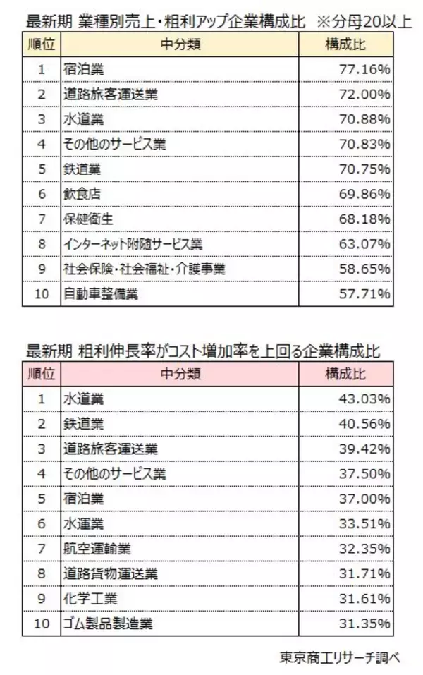 「企業の「粗利」は物価高の中でも拡大傾向　一方、規模や業種で二極化が鮮明に」の画像