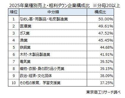 企業の「粗利」は物価高の中でも拡大傾向　一方、規模や業種で二極化が鮮明に