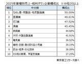 「企業の「粗利」は物価高の中でも拡大傾向　一方、規模や業種で二極化が鮮明に」の画像6