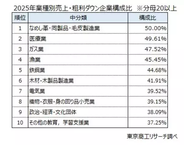 「企業の「粗利」は物価高の中でも拡大傾向　一方、規模や業種で二極化が鮮明に」の画像