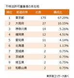 「いま「不特法」で起きていること、課題も露呈」の画像2
