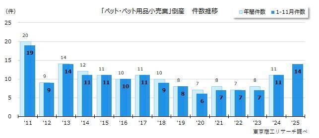 「ペット・ペット用品小売業」倒産が過去2番目の14件実質賃金の低迷と物価高がペットの世界にも影響