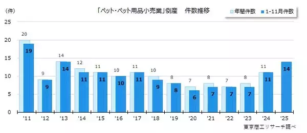 「「ペット・ペット用品小売業」倒産が過去2番目の14件実質賃金の低迷と物価高がペットの世界にも影響」の画像
