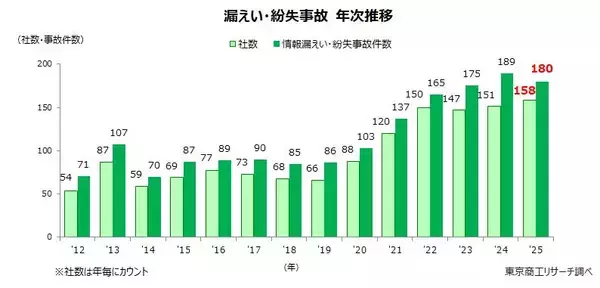 上場企業の「個人情報漏えい・紛失」事故　2番目の180件発生、漏えい人数は約2倍増の3,063万人分
