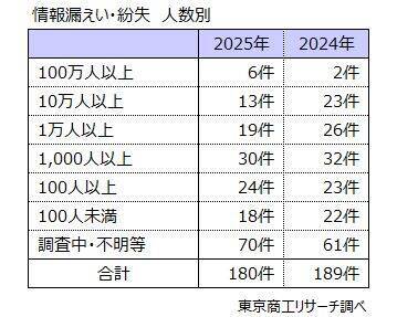 上場企業の「個人情報漏えい・紛失」事故　2番目の180件発生、漏えい人数は約2倍増の3,063万人分