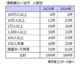 「上場企業の「個人情報漏えい・紛失」事故　2番目の180件発生、漏えい人数は約2倍増の3,063万人分」の画像2