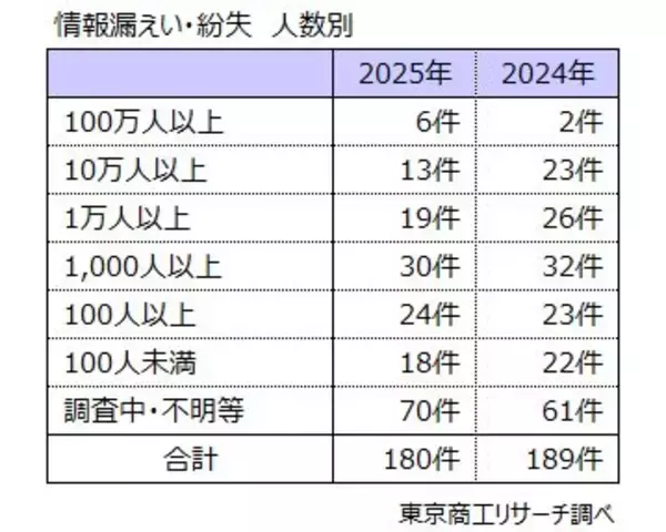 「上場企業の「個人情報漏えい・紛失」事故　2番目の180件発生、漏えい人数は約2倍増の3,063万人分」の画像