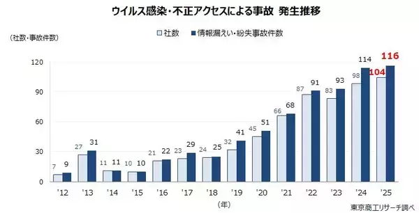「上場企業の「個人情報漏えい・紛失」事故　2番目の180件発生、漏えい人数は約2倍増の3,063万人分」の画像