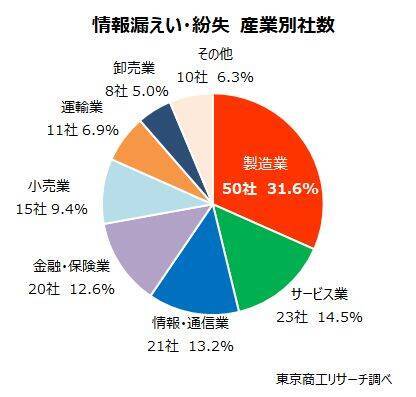 上場企業の「個人情報漏えい・紛失」事故　2番目の180件発生、漏えい人数は約2倍増の3,063万人分