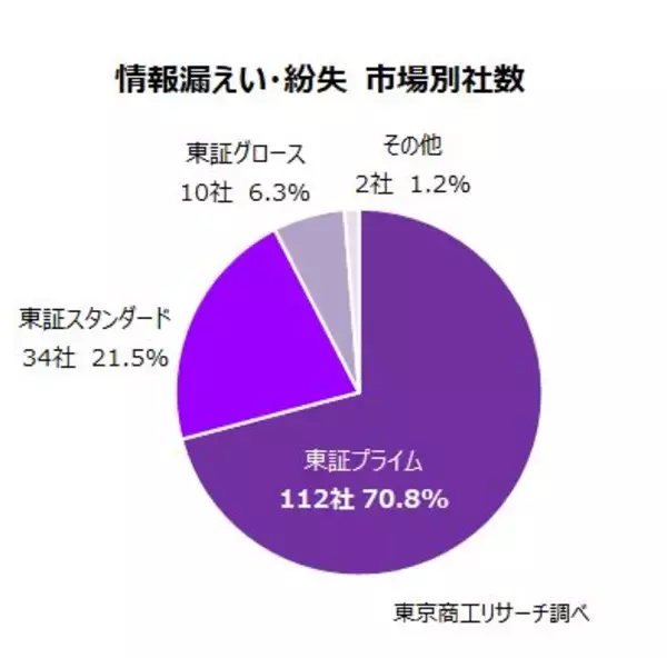 「上場企業の「個人情報漏えい・紛失」事故　2番目の180件発生、漏えい人数は約2倍増の3,063万人分」の画像