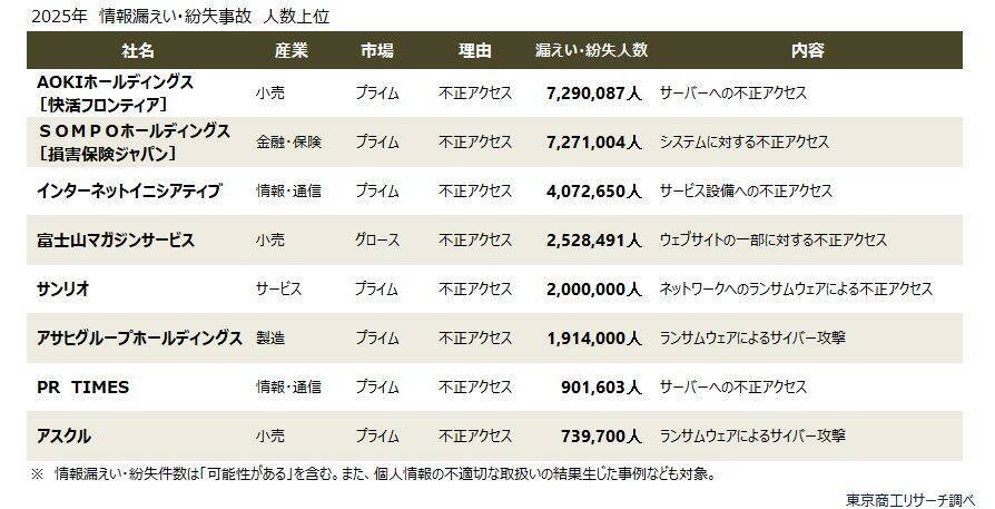 上場企業の「個人情報漏えい・紛失」事故　2番目の180件発生、漏えい人数は約2倍増の3,063万人分