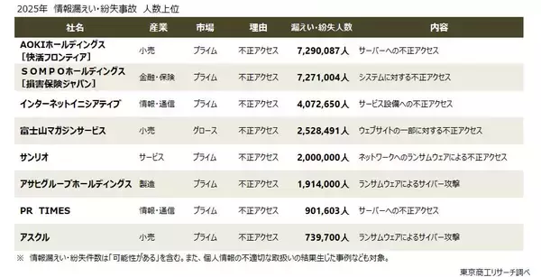 「上場企業の「個人情報漏えい・紛失」事故　2番目の180件発生、漏えい人数は約2倍増の3,063万人分」の画像