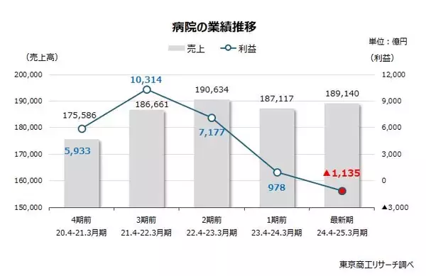 病院経営の法人、採算悪化で赤字法人が5割に迫る　収入は微増、利益はコロナ禍から1兆円以上の大幅減