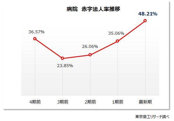 病院経営の法人、採算悪化で赤字法人が5割に迫る　収入は微増、利益はコロナ禍から1兆円以上の大幅減