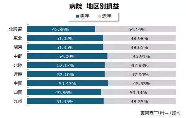 「病院経営の法人、採算悪化で赤字法人が5割に迫る　収入は微増、利益はコロナ禍から1兆円以上の大幅減」の画像