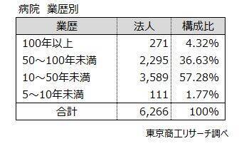 病院経営の法人、採算悪化で赤字法人が5割に迫る　収入は微増、利益はコロナ禍から1兆円以上の大幅減
