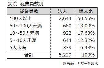 病院経営の法人、採算悪化で赤字法人が5割に迫る　収入は微増、利益はコロナ禍から1兆円以上の大幅減