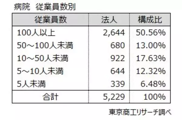 「病院経営の法人、採算悪化で赤字法人が5割に迫る　収入は微増、利益はコロナ禍から1兆円以上の大幅減」の画像