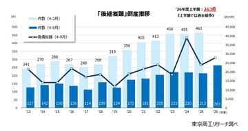 年度上半期の「後継者難」倒産 過去最多の263件　高まる事業承継への直接支援と意識改革の必要性