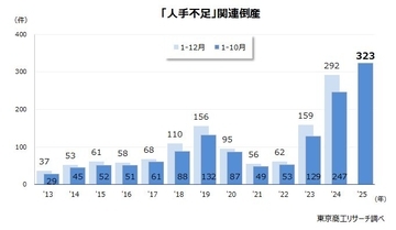 1-10月の「人手不足」倒産323件、年間最多を更新　労働集約型で倒産が急増、「従業員退職」が1.5倍増