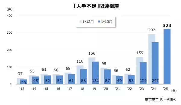 1-10月の「人手不足」倒産323件、年間最多を更新　労働集約型で倒産が急増、「従業員退職」が1.5倍増