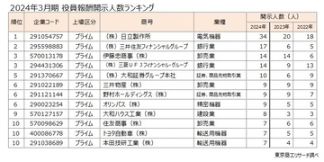 2024年3月期決算 上場企業　「役員報酬 1億円以上開示企業」調査