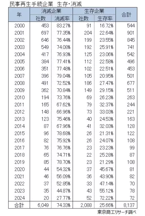 再建型の民事再生、申請企業の生存率25.6％法的手続の優位性と、私的整理のすみ分けが課題
