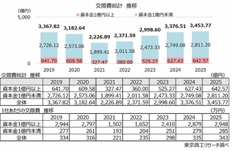 「交際費」総額はコロナ禍前の水準を超える　売上・利益が伸びても、交際費支出には慎重