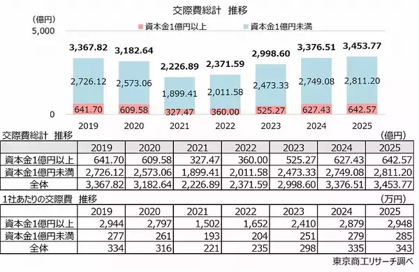 「交際費」総額はコロナ禍前の水準を超える　売上・利益が伸びても、交際費支出には慎重