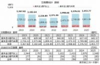 「交際費」総額はコロナ禍前の水準を超える　売上・利益が伸びても、交際費支出には慎重