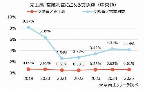 「交際費」総額はコロナ禍前の水準を超える　売上・利益が伸びても、交際費支出には慎重