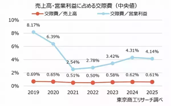 「「交際費」総額はコロナ禍前の水準を超える　売上・利益が伸びても、交際費支出には慎重」の画像