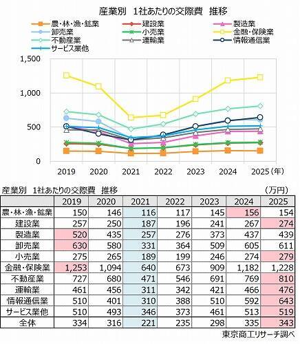 「交際費」総額はコロナ禍前の水準を超える　売上・利益が伸びても、交際費支出には慎重