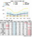 「「交際費」総額はコロナ禍前の水準を超える　売上・利益が伸びても、交際費支出には慎重」の画像3