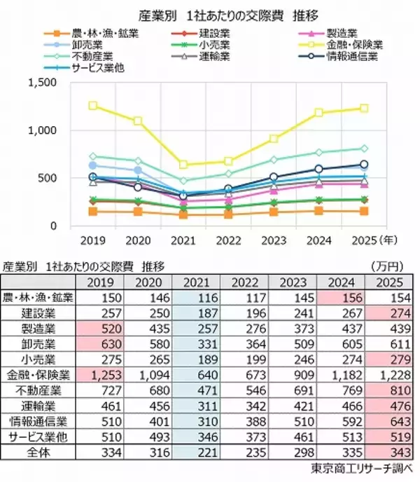 「「交際費」総額はコロナ禍前の水準を超える　売上・利益が伸びても、交際費支出には慎重」の画像