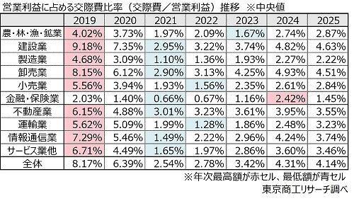 「交際費」総額はコロナ禍前の水準を超える　売上・利益が伸びても、交際費支出には慎重