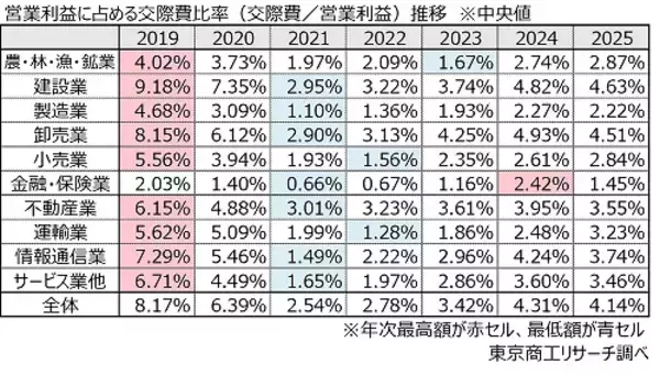 「「交際費」総額はコロナ禍前の水準を超える　売上・利益が伸びても、交際費支出には慎重」の画像