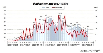 2026年7月「ゼロゼロ融資」利用後の倒産 33件　ことし最多も1月から7カ月連続で前年同月を下回る