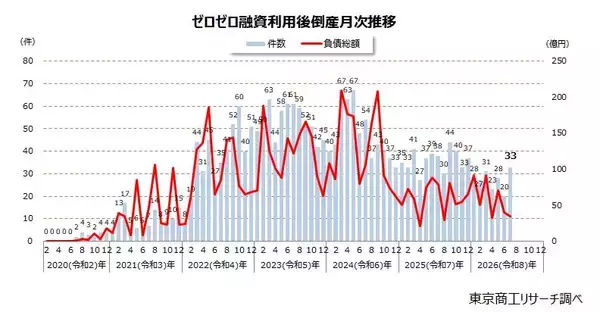 2026年7月「ゼロゼロ融資」利用後の倒産 33件　ことし最多も1月から7カ月連続で前年同月を下回る